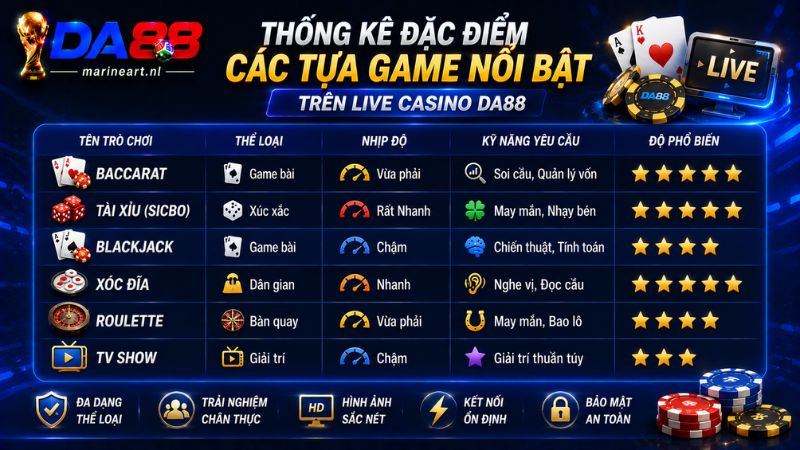 Thống kê đặc điểm các tựa game nổi bật trên Live Casino DA88