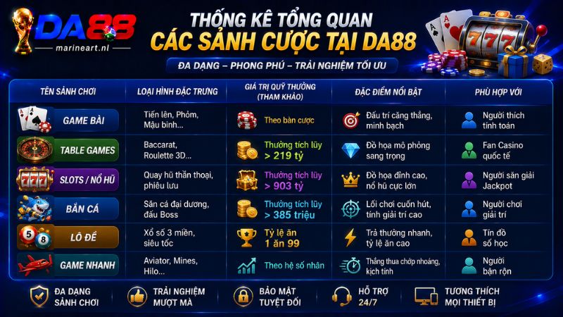 Thống kê tổng quan các sảnh cược tại Table Games DA88